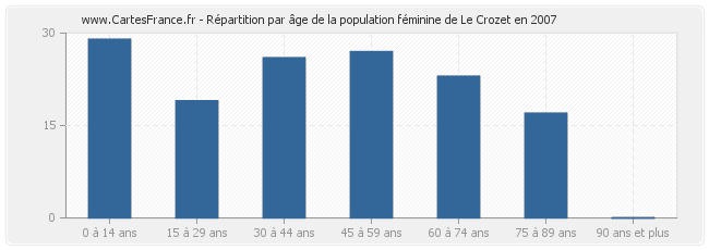 Répartition par âge de la population féminine de Le Crozet en 2007